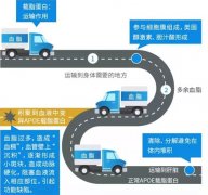 载脂蛋白E功能介绍及基因分型