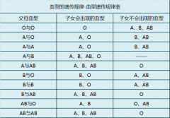 ABO不同血型，患病风险不同，你是什么血型？