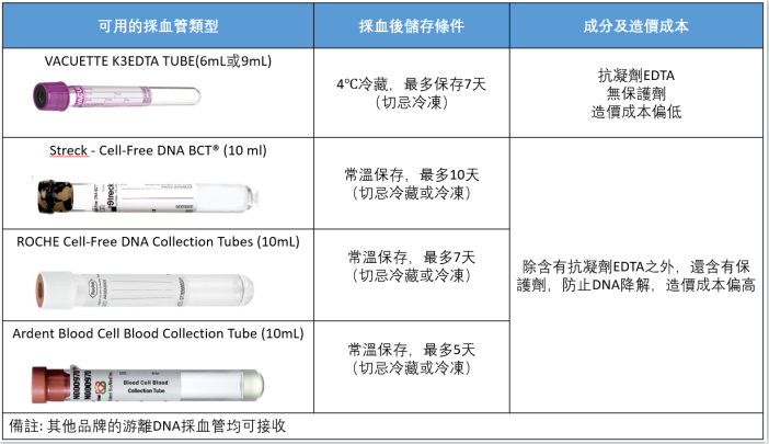 香港化验所样本保存要求